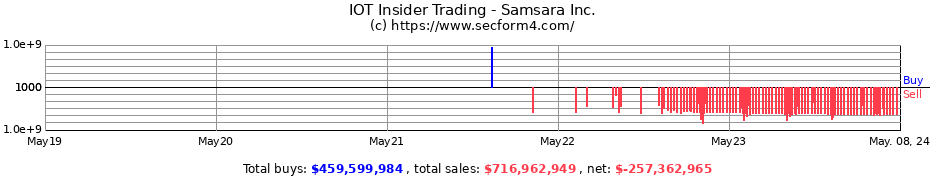 Insider Trading Transactions for Samsara Inc.