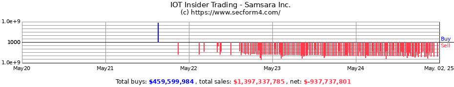 Insider Trading Transactions for Samsara Inc.
