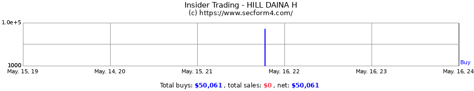 Insider Trading Transactions for HILL DAINA H