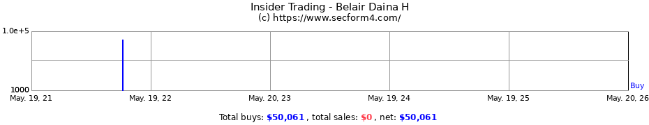 Insider Trading Transactions for Belair Daina H