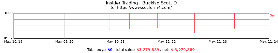 Insider Trading Transactions for Buckiso Scott D