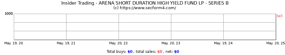 Insider Trading Transactions for ARENA SHORT DURATION HIGH YIELD FUND LP - SERIES B