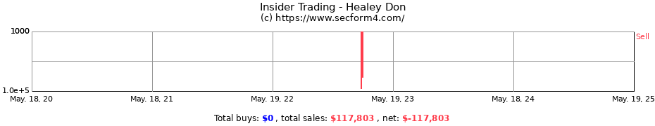 Insider Trading Transactions for Healey Don