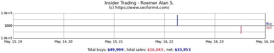 Insider Trading Transactions for Roemer Alan S.