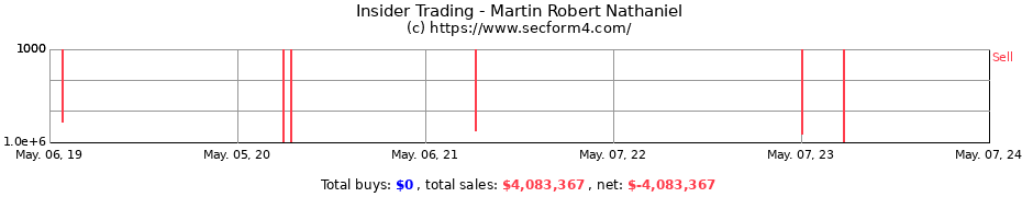 Insider Trading Transactions for Martin Robert Nathaniel