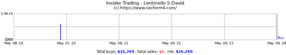 Insider Trading Transactions for Lentinello S David