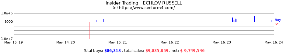 Insider Trading Transactions for ECHLOV RUSSELL