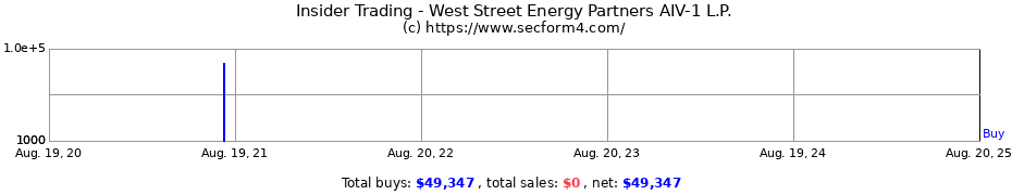 Insider Trading Transactions for West Street Energy Partners AIV-1 L.P.