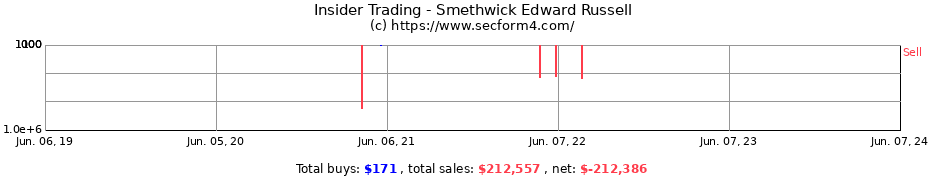Insider Trading Transactions for Smethwick Edward Russell