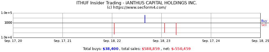 Insider Trading Transactions for iANTHUS CAPITAL HOLDINGS INC.