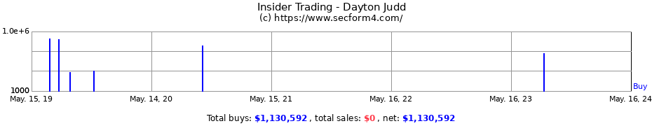 Insider Trading Transactions for Dayton Judd