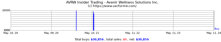 Insider Trading Transactions for Avenir Wellness Solutions Inc.