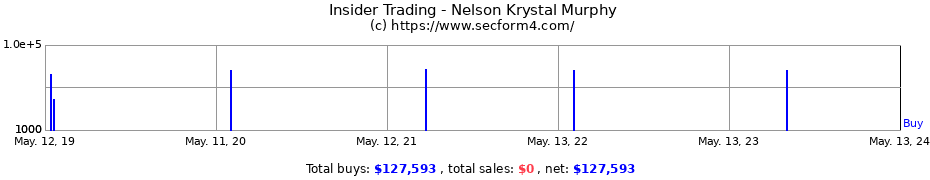 Insider Trading Transactions for Nelson Krystal Murphy