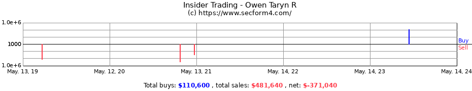 Insider Trading Transactions for Owen Taryn R
