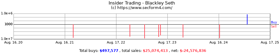 Insider Trading Transactions for Blackley Seth