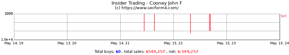 Insider Trading Transactions for Cooney John F