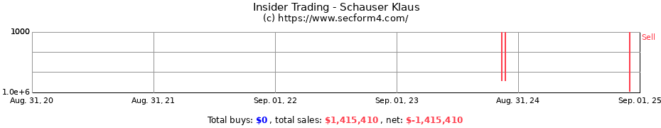 Insider Trading Transactions for Schauser Klaus