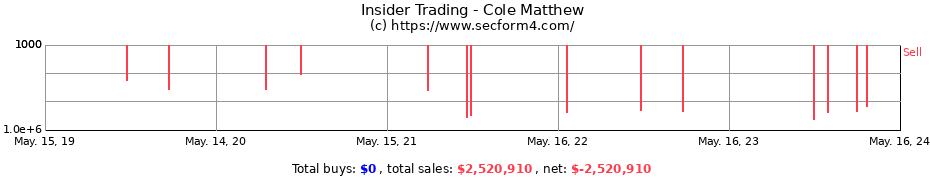 Insider Trading Transactions for Cole Matthew