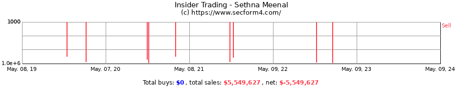Insider Trading Transactions for Sethna Meenal