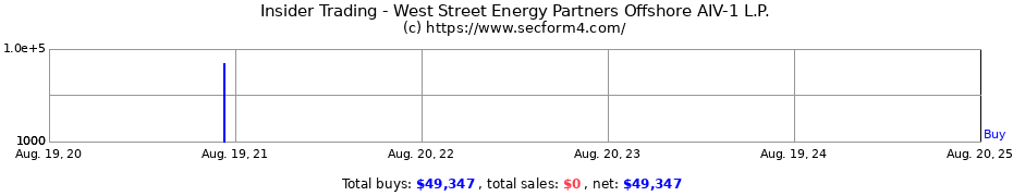 Insider Trading Transactions for West Street Energy Partners Offshore AIV-1 L.P.