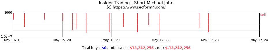 Insider Trading Transactions for Short Michael John