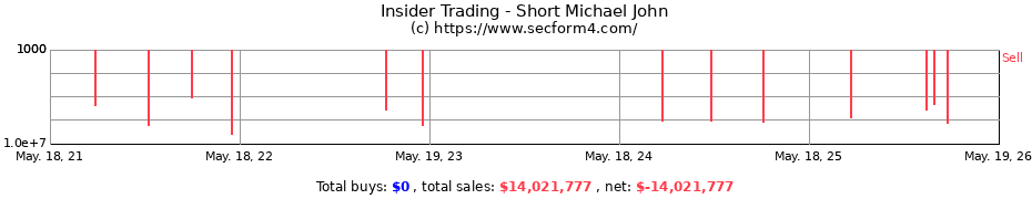 Insider Trading Transactions for Short Michael John