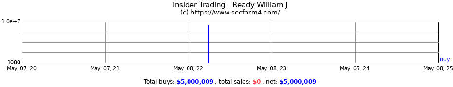 Insider Trading Transactions for Ready William J