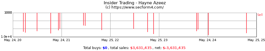 Insider Trading Transactions for Hayne Azeez