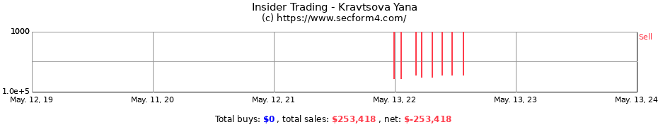 Insider Trading Transactions for Kravtsova Yana