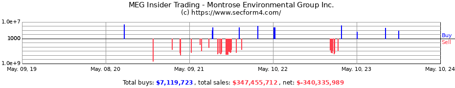 Insider Trading Transactions for Montrose Environmental Group Inc.