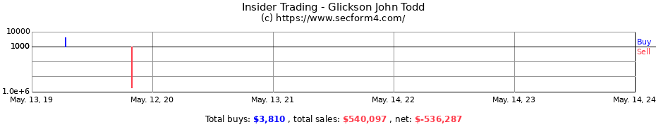 Insider Trading Transactions for Glickson John Todd
