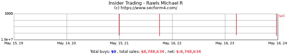Insider Trading Transactions for Rawls Michael R