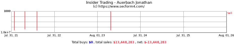 Insider Trading Transactions for Auerbach Jonathan