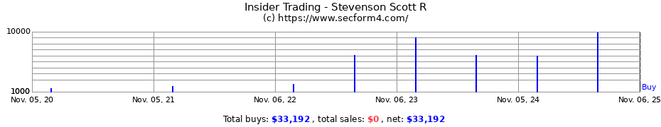 Insider Trading Transactions for Stevenson Scott R
