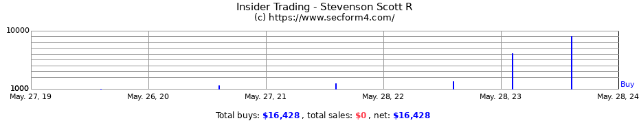 Insider Trading Transactions for Stevenson Scott R