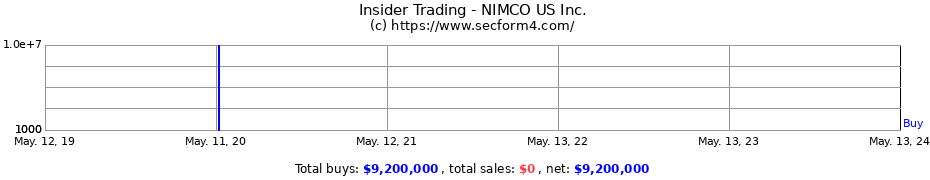 Insider Trading Transactions for NIMCO US Inc.