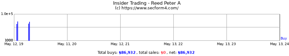 Insider Trading Transactions for Reed Peter A