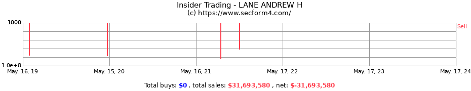 Insider Trading Transactions for LANE ANDREW H