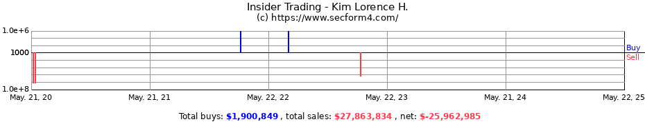 Insider Trading Transactions for Kim Lorence H.