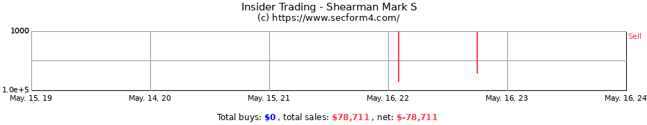 Insider Trading Transactions for Shearman Mark S