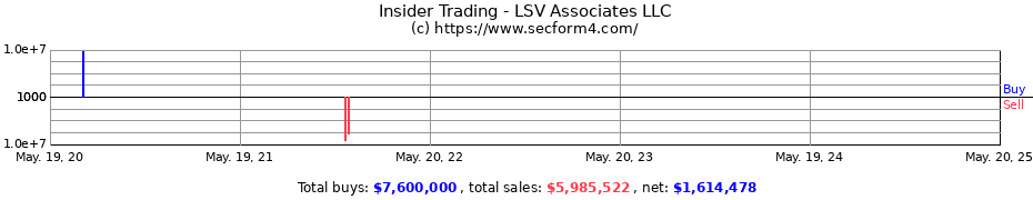 Insider Trading Transactions for LSV Associates LLC