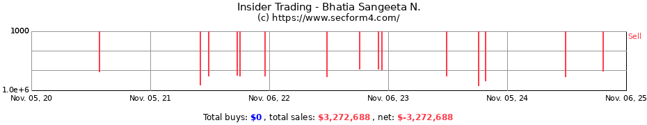 Insider Trading Transactions for Bhatia Sangeeta N.