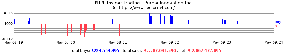 Insider Trading Transactions for Purple Innovation Inc.