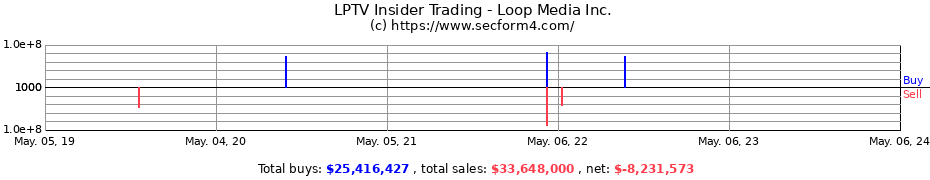 Insider Trading Transactions for Loop Media, Inc.