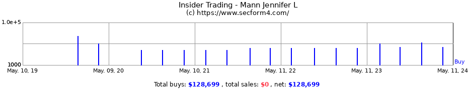 Insider Trading Transactions for Mann Jennifer L