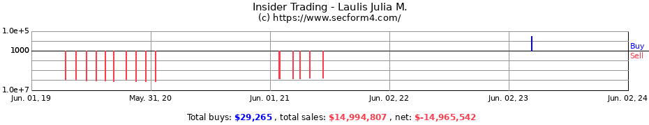 Insider Trading Transactions for Laulis Julia M.
