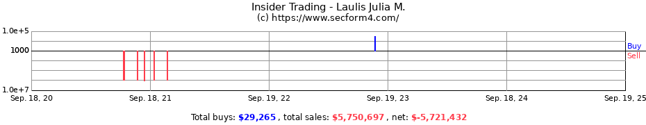 Insider Trading Transactions for Laulis Julia M.