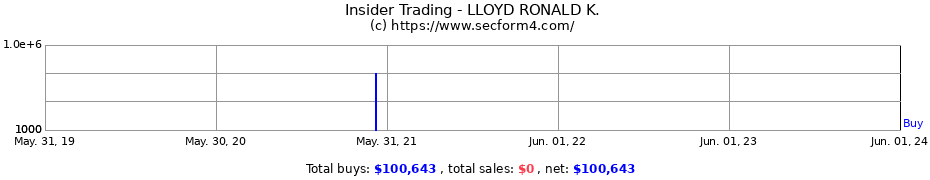 Insider Trading Transactions for LLOYD RONALD K.
