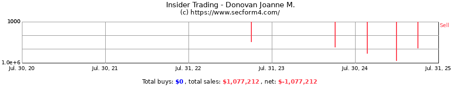 Insider Trading Transactions for Donovan Joanne M.