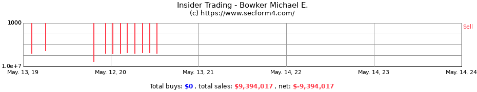Insider Trading Transactions for Bowker Michael E.